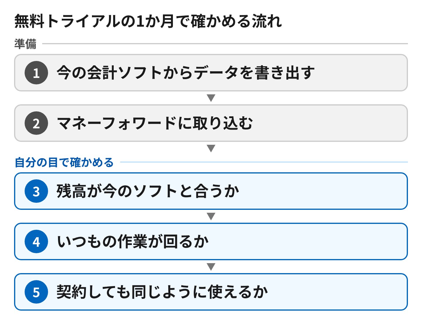 無料トライアルの1か月で確かめる流れ。準備：1 今の会計ソフトからデータを書き出す、2 マネーフォワードに取り込む。自分の目で確かめる：3 残高が今のソフトと合うか、4 いつもの作業が回るか、5 契約しても同じように使えるか。
